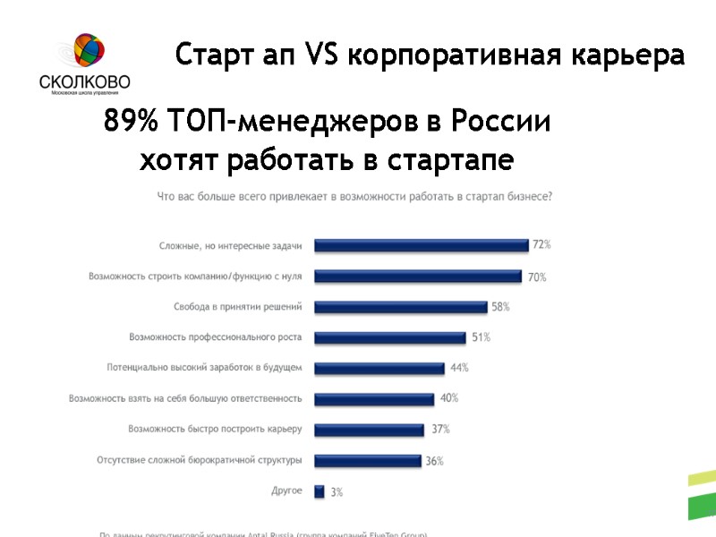 Стартап Академия СКОЛКОВО Старт ап VS корпоративная карьера 17 89% ТОП-менеджеров в России хотят